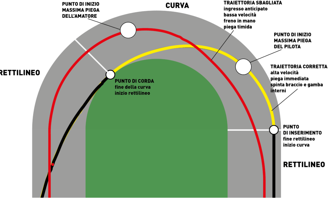 Lezioni di guida in pista – 5